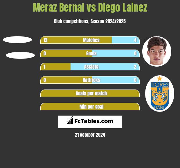 Meraz Bernal vs Diego Lainez h2h player stats