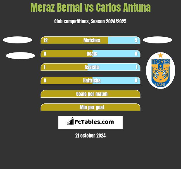 Meraz Bernal vs Carlos Antuna h2h player stats