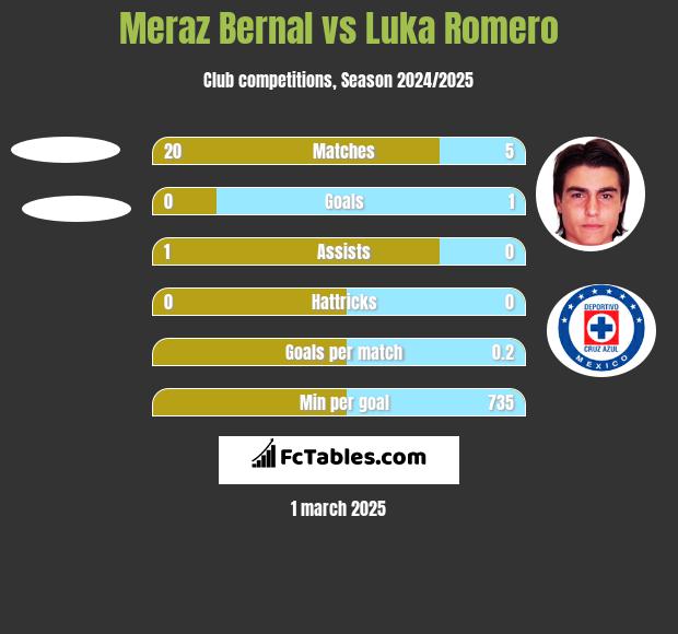 Meraz Bernal vs Luka Romero h2h player stats