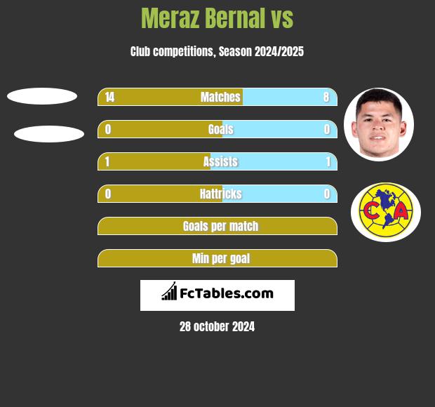 Meraz Bernal vs  h2h player stats