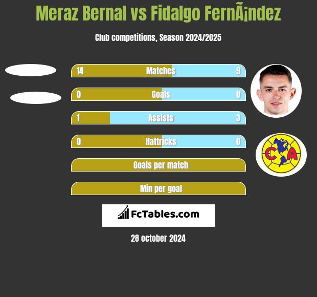 Meraz Bernal vs Fidalgo FernÃ¡ndez h2h player stats