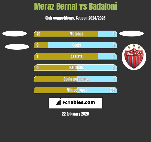 Meraz Bernal vs Badaloni h2h player stats