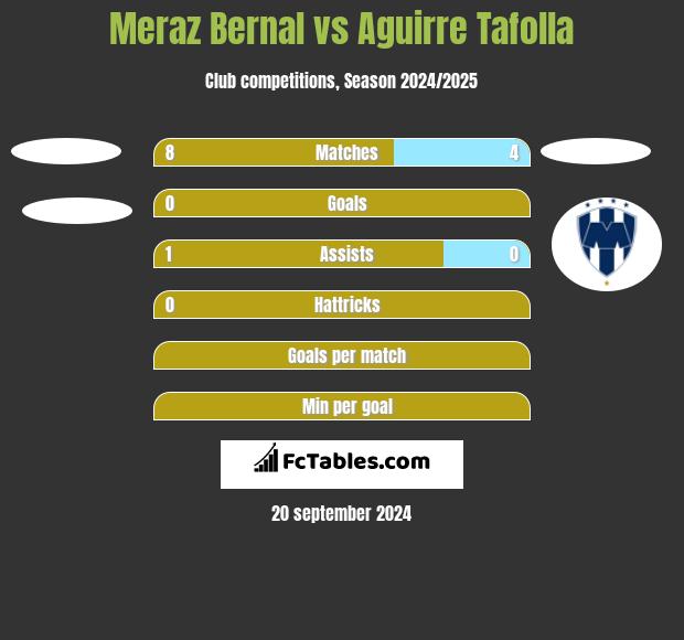 Meraz Bernal vs Aguirre Tafolla h2h player stats