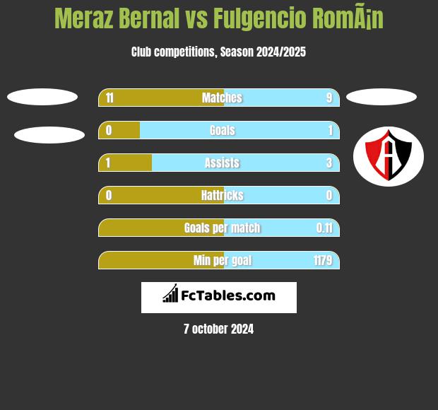 Meraz Bernal vs Fulgencio RomÃ¡n h2h player stats