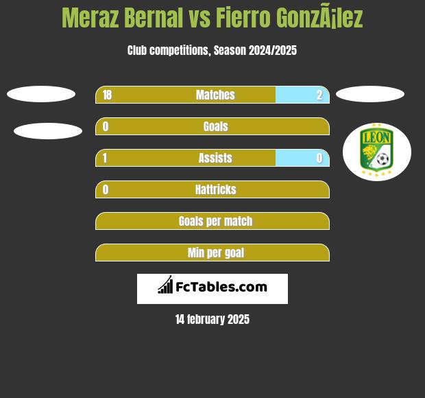 Meraz Bernal vs Fierro GonzÃ¡lez h2h player stats