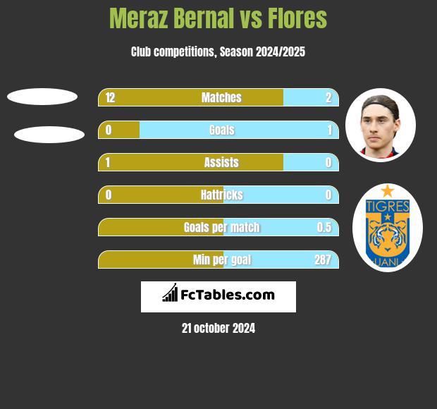 Meraz Bernal vs Flores h2h player stats