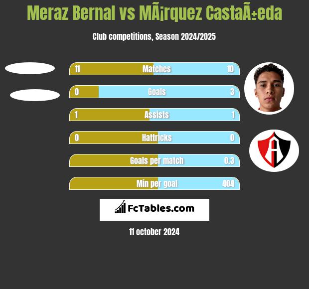 Meraz Bernal vs MÃ¡rquez CastaÃ±eda h2h player stats