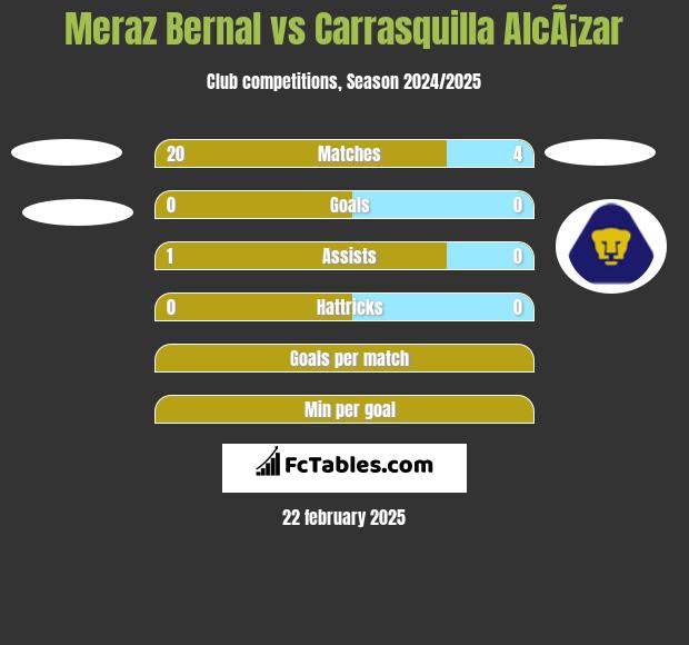 Meraz Bernal vs Carrasquilla AlcÃ¡zar h2h player stats