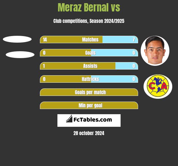 Meraz Bernal vs  h2h player stats