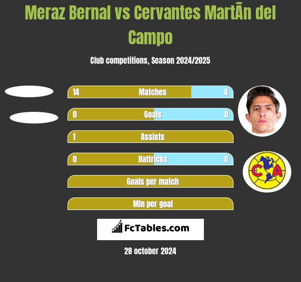 Meraz Bernal vs Cervantes MartÃ­n del Campo h2h player stats