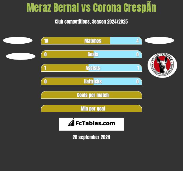 Meraz Bernal vs Corona CrespÃ­n h2h player stats