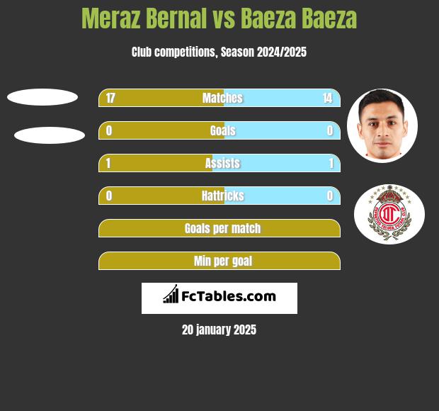 Meraz Bernal vs Baeza Baeza h2h player stats