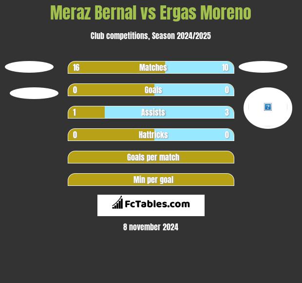 Meraz Bernal vs Ergas Moreno h2h player stats