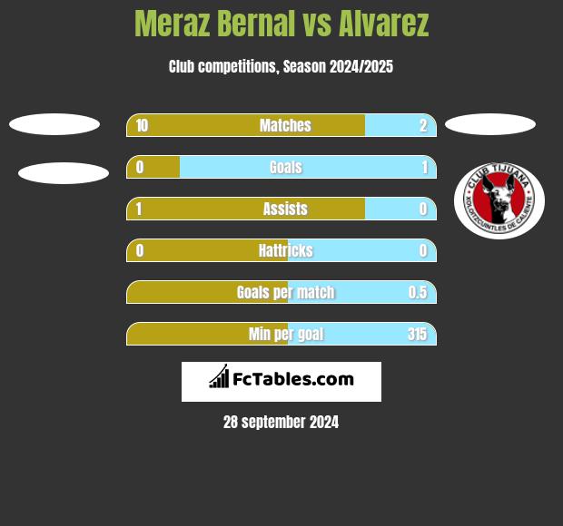 Meraz Bernal vs Alvarez h2h player stats