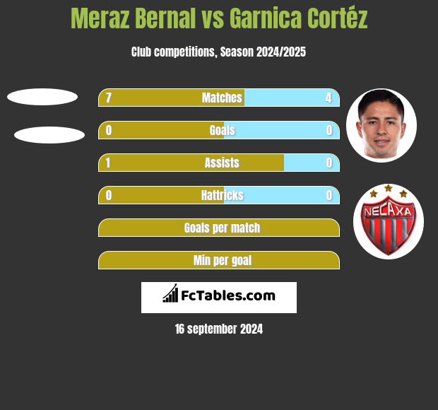 Meraz Bernal vs Garnica Cortéz h2h player stats