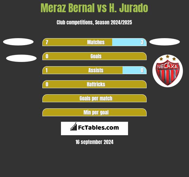 Meraz Bernal vs H. Jurado h2h player stats