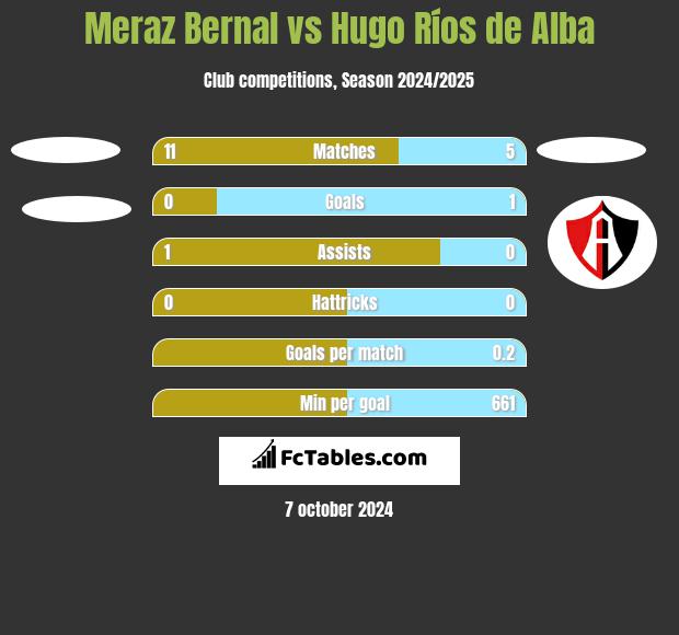 Meraz Bernal vs Hugo Ríos de Alba h2h player stats