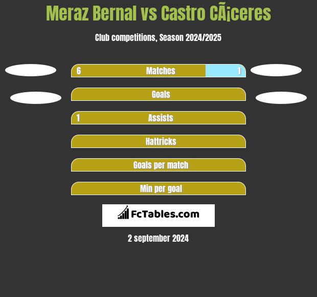 Meraz Bernal vs Castro CÃ¡ceres h2h player stats