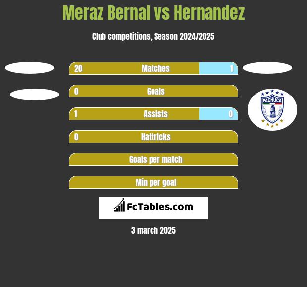 Meraz Bernal vs Hernandez h2h player stats