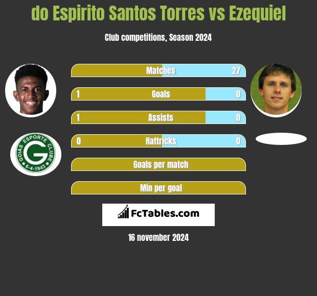 do Espirito Santos Torres vs Ezequiel h2h player stats