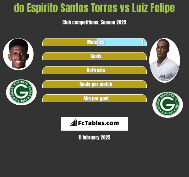 do Espirito Santos Torres vs Luiz Felipe h2h player stats