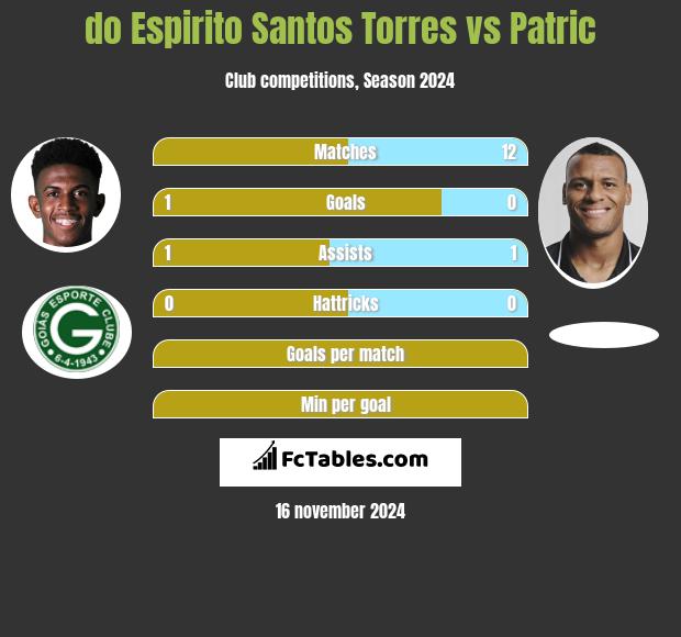 do Espirito Santos Torres vs Patric h2h player stats