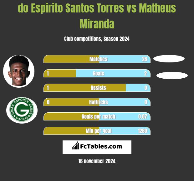 do Espirito Santos Torres vs Matheus Miranda h2h player stats