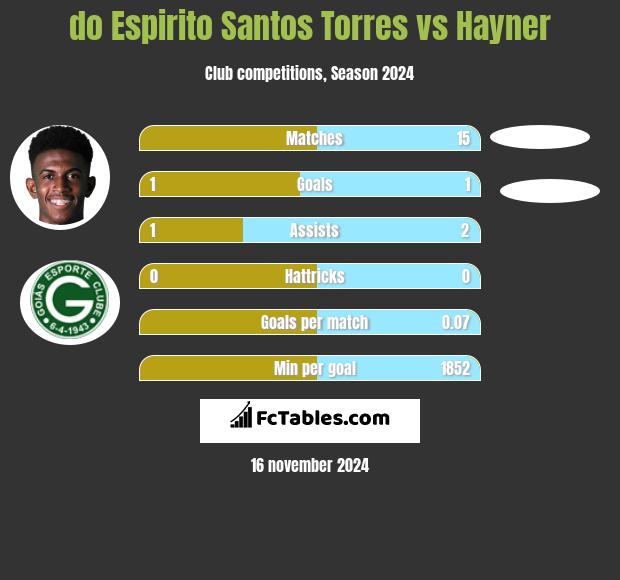 do Espirito Santos Torres vs Hayner h2h player stats