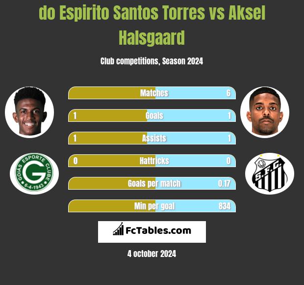 do Espirito Santos Torres vs Aksel Halsgaard h2h player stats