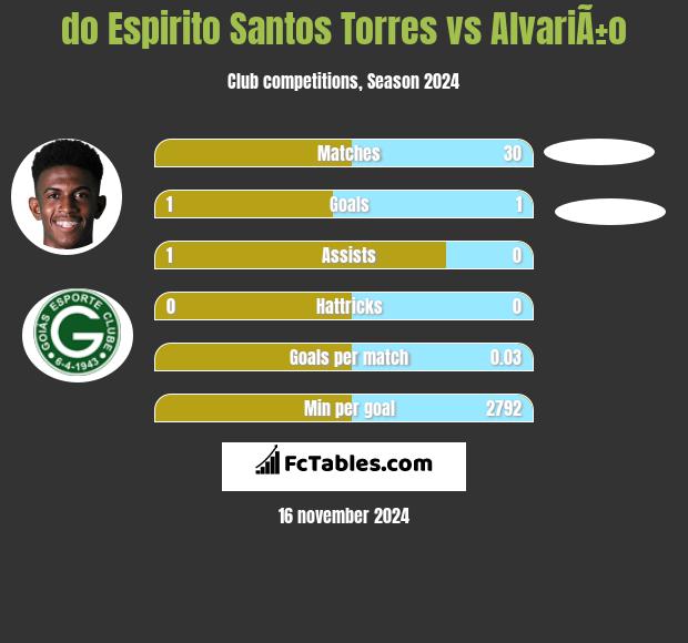 do Espirito Santos Torres vs AlvariÃ±o h2h player stats