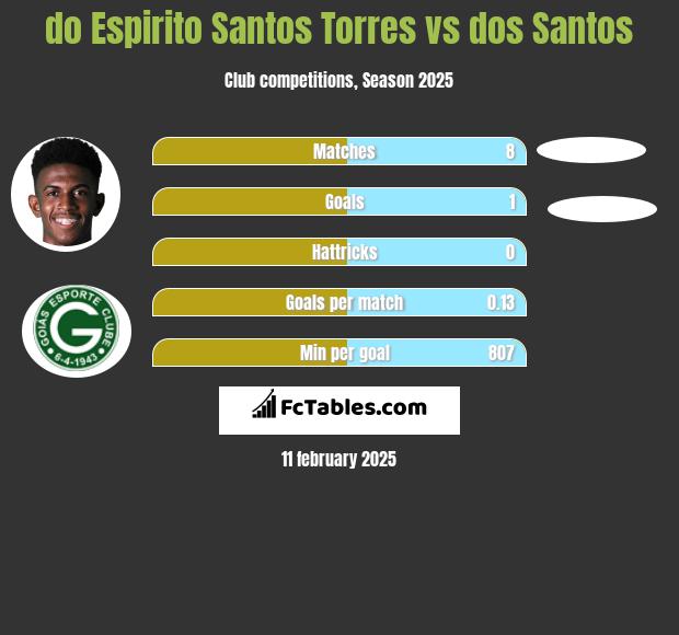 do Espirito Santos Torres vs dos Santos h2h player stats