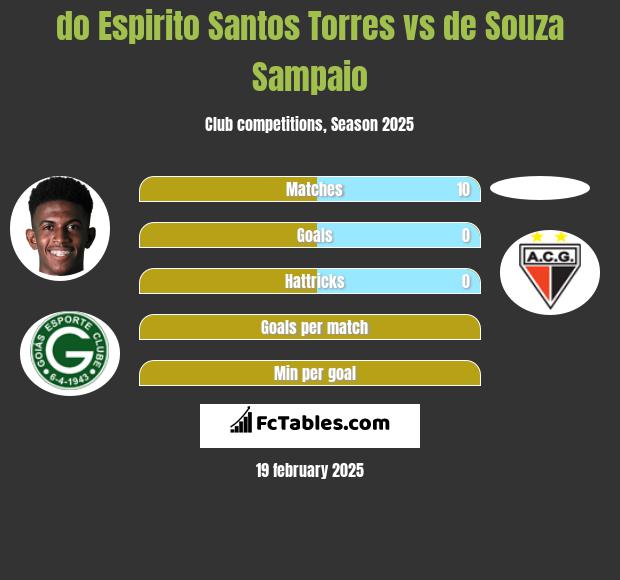 do Espirito Santos Torres vs de Souza Sampaio h2h player stats