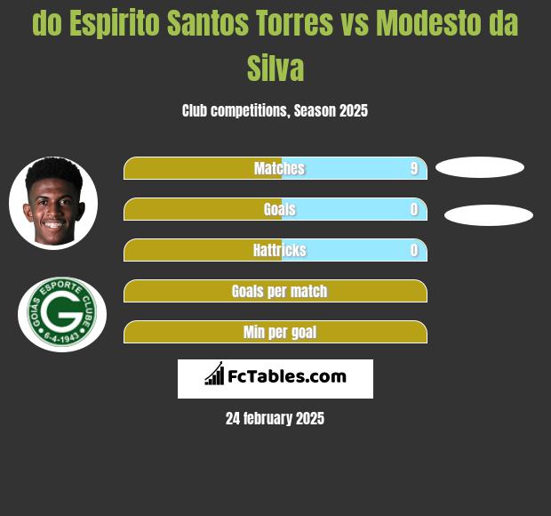 do Espirito Santos Torres vs Modesto da Silva h2h player stats