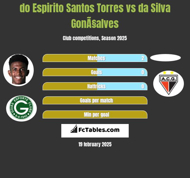 do Espirito Santos Torres vs da Silva GonÃ§alves h2h player stats