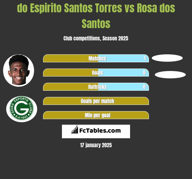 do Espirito Santos Torres vs Rosa dos Santos h2h player stats