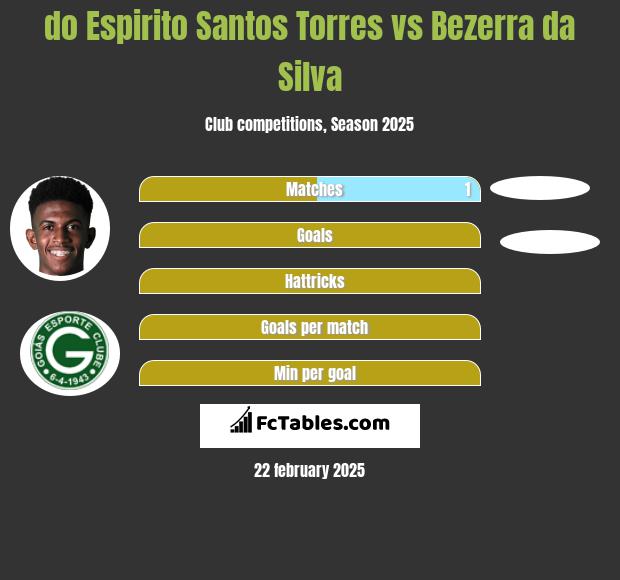 do Espirito Santos Torres vs Bezerra da Silva h2h player stats