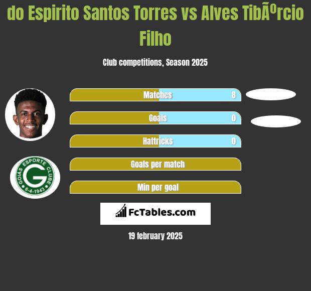 do Espirito Santos Torres vs Alves TibÃºrcio Filho h2h player stats