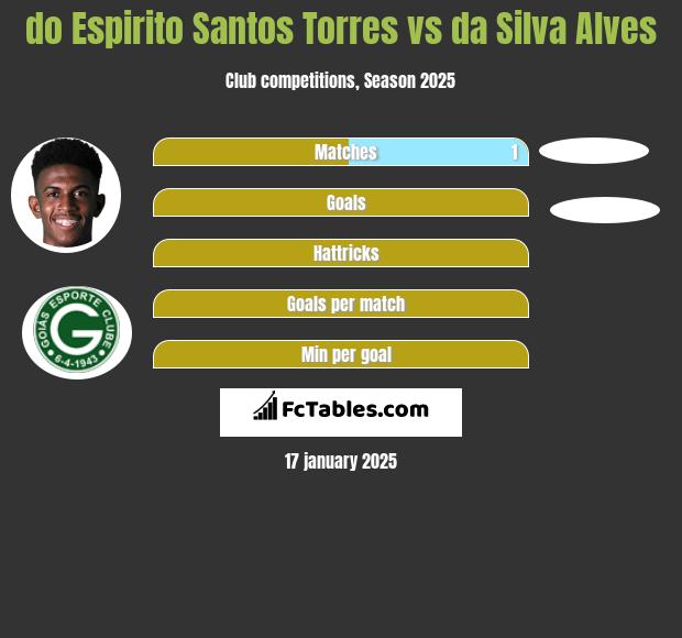 do Espirito Santos Torres vs da Silva Alves h2h player stats