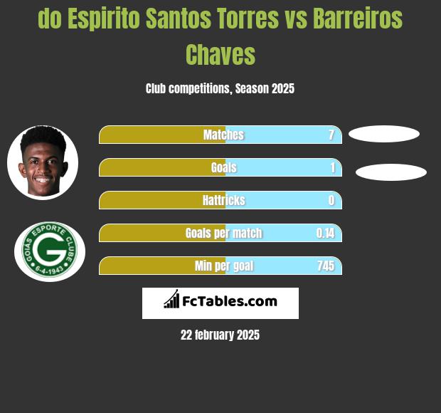 do Espirito Santos Torres vs Barreiros Chaves h2h player stats