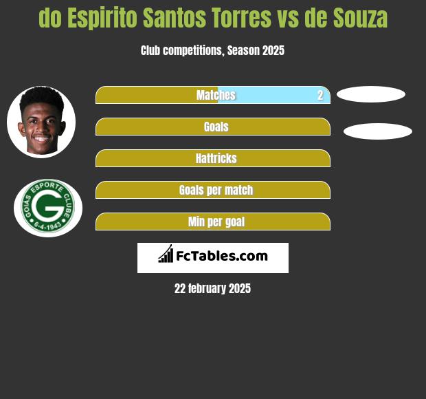 do Espirito Santos Torres vs de Souza h2h player stats