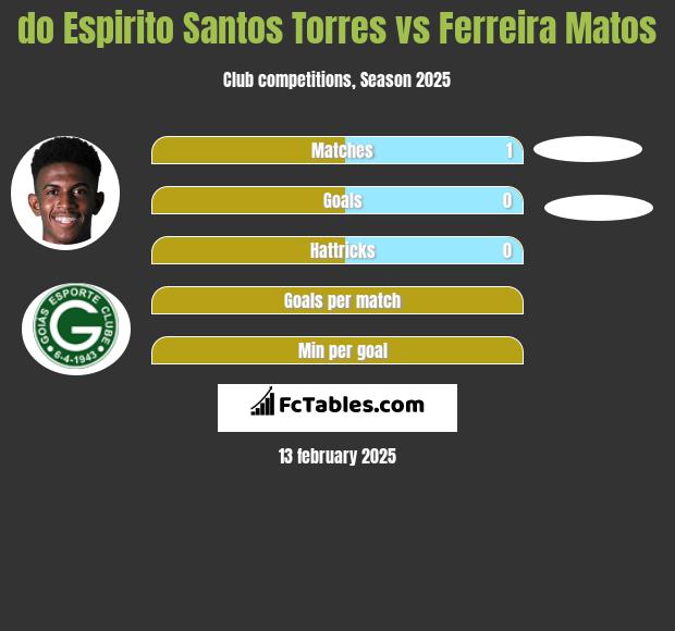 do Espirito Santos Torres vs Ferreira Matos h2h player stats