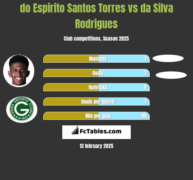 do Espirito Santos Torres vs da Silva Rodrigues h2h player stats