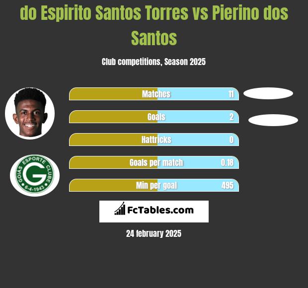 do Espirito Santos Torres vs Pierino dos Santos h2h player stats