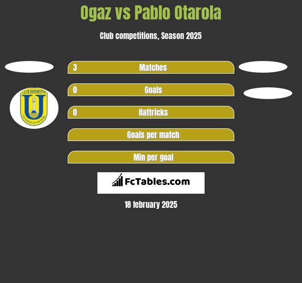 Ogaz vs Pablo Otarola h2h player stats