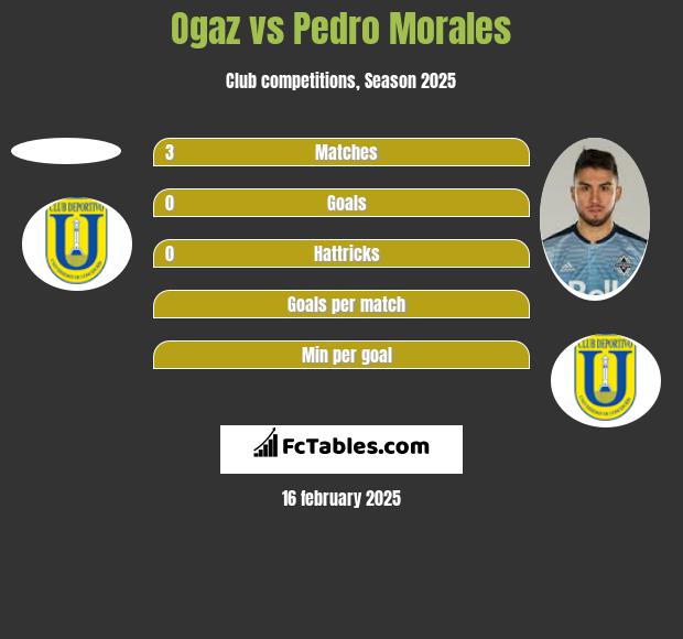 Ogaz vs Pedro Morales h2h player stats