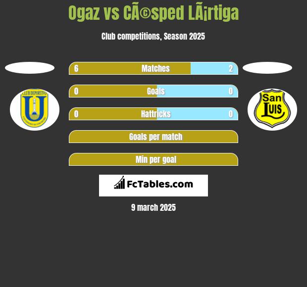 Ogaz vs CÃ©sped LÃ¡rtiga h2h player stats