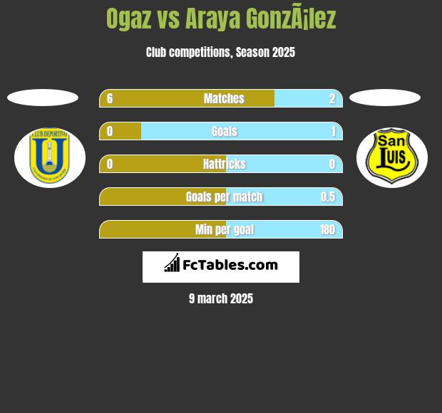 Ogaz vs Araya GonzÃ¡lez h2h player stats