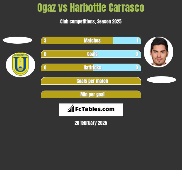 Ogaz vs Harbottle Carrasco h2h player stats