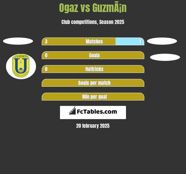 Ogaz vs GuzmÃ¡n h2h player stats