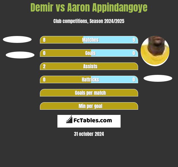 Demir vs Aaron Appindangoye h2h player stats